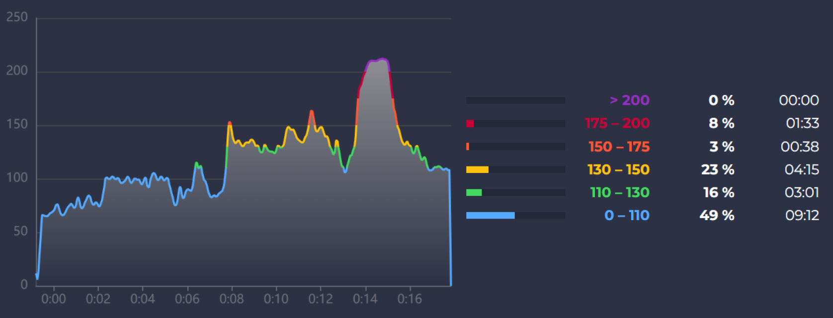 Precise Heart Rate